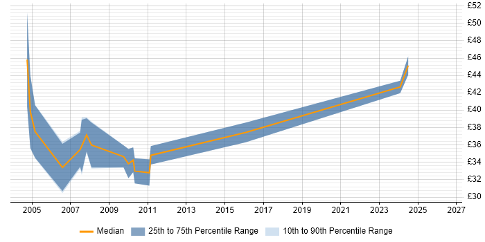 Contractor hourly rate distribution trend for jobs in Cambridgeshire citing ClearCase