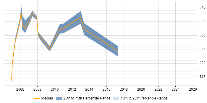 Contractor hourly rate distribution trend for jobs in Cambridgeshire citing Client/Server