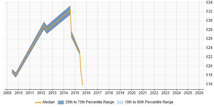 Contractor hourly rate distribution trend for jobs in Cambridgeshire citing CMDB Contractor hourly rate distribution trend for jobs in Cambridgeshire citing CMDB