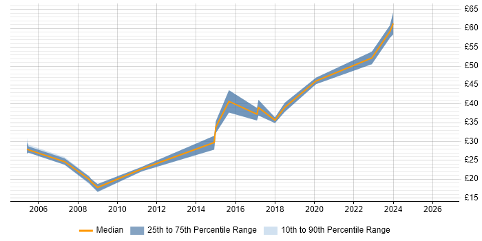 Contractor hourly rate distribution trend for jobs in Cambridgeshire citing Code Quality