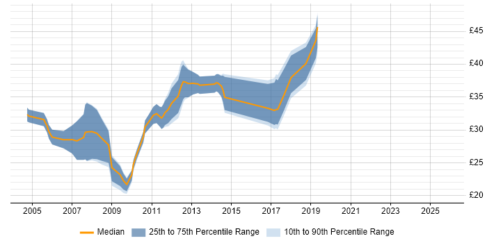 Contractor hourly rate distribution trend for jobs in Cambridgeshire citing Configuration Management