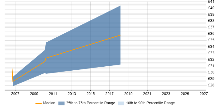 Contractor hourly rate distribution trend for Contracts Manager job vacancies in Cambridgeshire