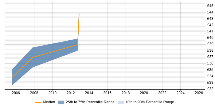 Contractor hourly rate distribution trend for jobs in Cambridgeshire citing CPLD