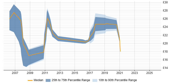 Contractor hourly rate distribution trend for jobs in Cambridgeshire citing CRM Contractor hourly rate distribution trend for jobs in Cambridgeshire citing CRM