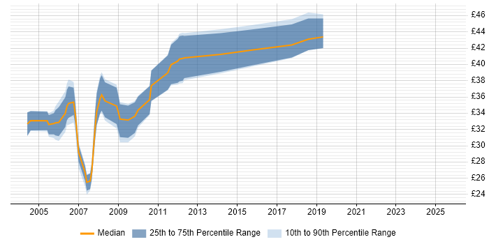 Contractor hourly rate distribution trend for C# Developer job vacancies in Cambridgeshire