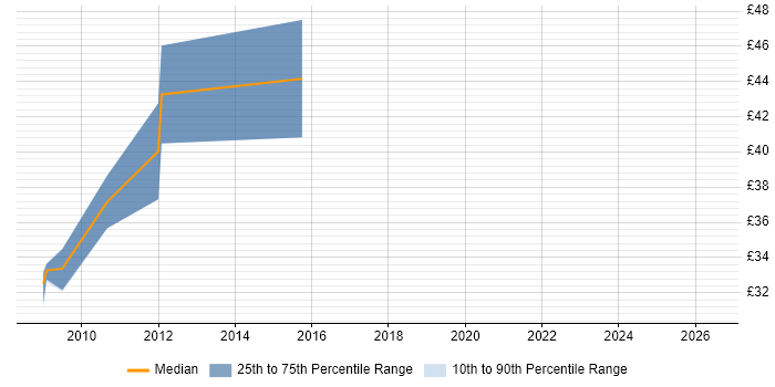 Contractor hourly rate distribution trend for C# WPF Developer job vacancies in Cambridgeshire
