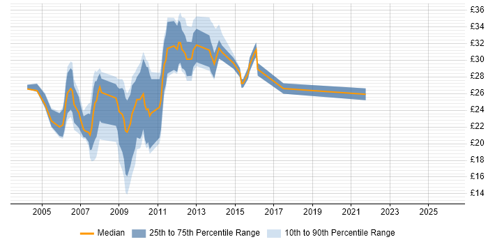 Contractor hourly rate distribution trend for jobs in Cambridgeshire citing CSS