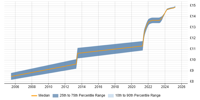 Contractor hourly rate distribution trend for Customer Service Analyst job vacancies in Cambridgeshire