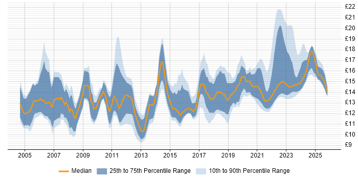 Contractor hourly rate distribution trend for jobs in Cambridgeshire citing Customer Service