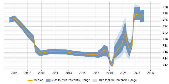 Contractor hourly rate distribution trend for jobs in Cambridgeshire citing Data Analysis Contractor hourly rate distribution trend for jobs in Cambridgeshire citing Data Analysis