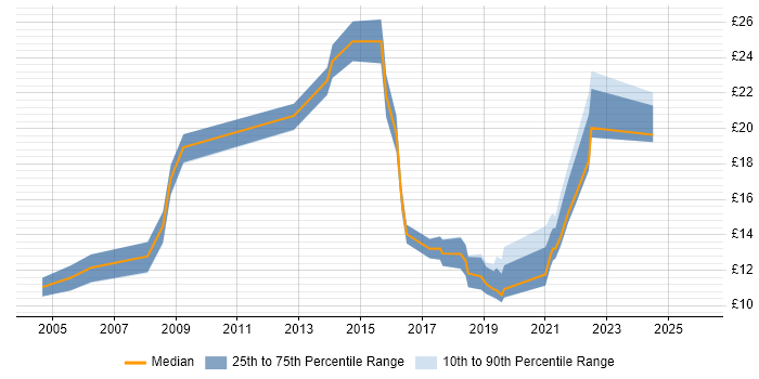 Contractor hourly rate distribution trend for Data Analyst job vacancies in Cambridgeshire