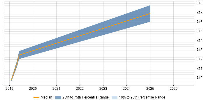 Contractor hourly rate distribution trend for jobs in Cambridgeshire citing Data Analytics
