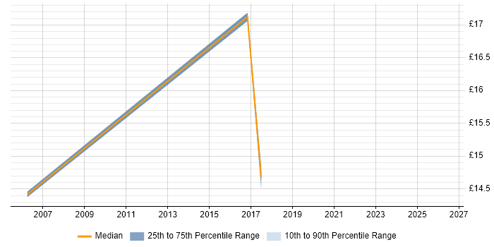 Contractor hourly rate distribution trend for Data Centre Engineer job vacancies in Cambridgeshire