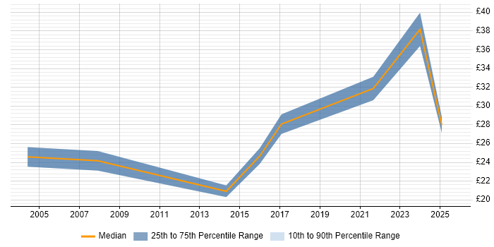 Contractor hourly rate distribution trend for Data Engineer job vacancies in Cambridgeshire