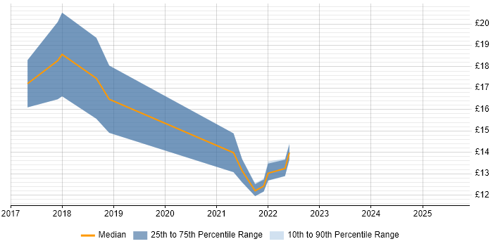 Contractor hourly rate distribution trend for jobs in Cambridgeshire citing Data Interpretation