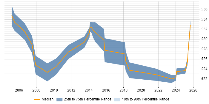 Contractor hourly rate distribution trend for jobs in Cambridgeshire citing Data Management