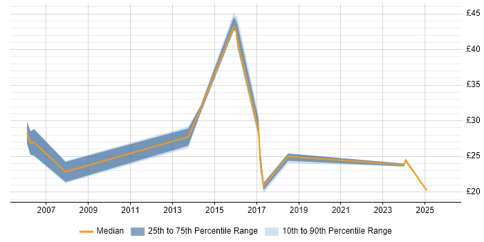 Contractor hourly rate distribution trend for jobs in Cambridgeshire citing Data Migration