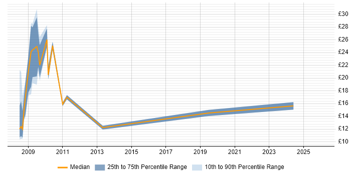 Contractor hourly rate distribution trend for jobs in Cambridgeshire citing Data Protection Act