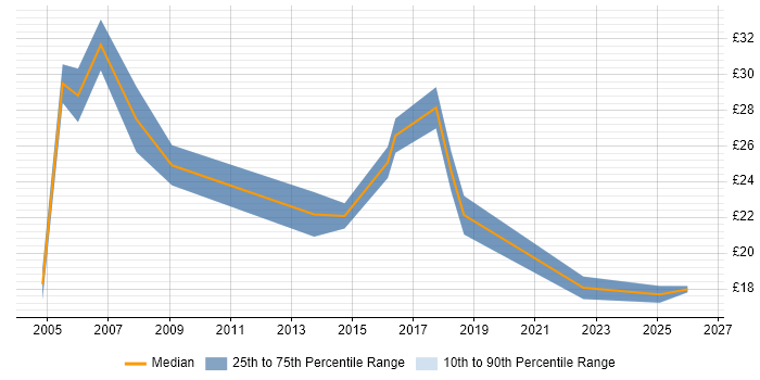 Contractor hourly rate distribution trend for jobs in Cambridgeshire citing Data Quality