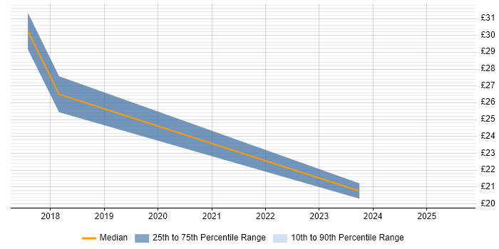 Contractor hourly rate distribution trend for Data Scientist job vacancies in Cambridgeshire