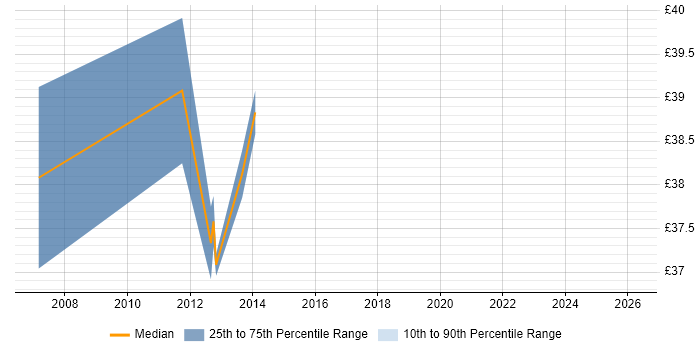 Contractor hourly rate distribution trend for jobs in Cambridgeshire citing Debian