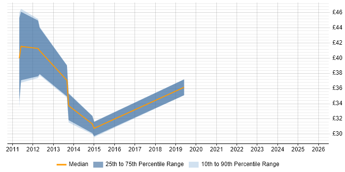 Contractor hourly rate distribution trend for jobs in Cambridgeshire citing Defect Management