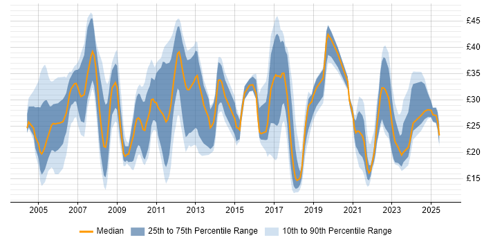 Contractor hourly rate distribution trend for jobs in Cambridgeshire citing Degree