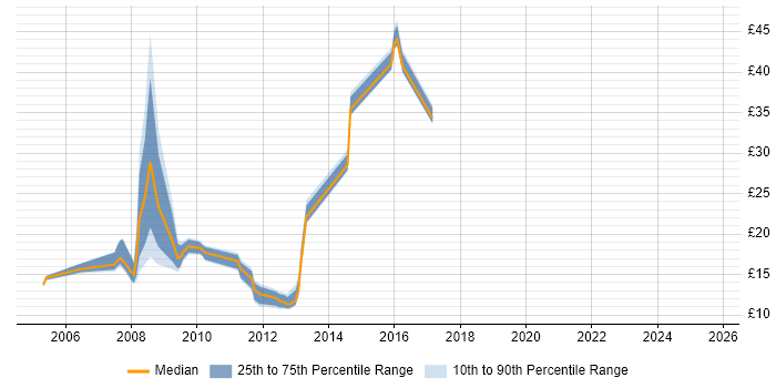Contractor hourly rate distribution trend for jobs in Cambridgeshire citing Dell