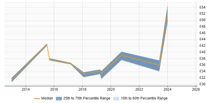Contractor hourly rate distribution trend for jobs in Cambridgeshire citing Deployment Automation