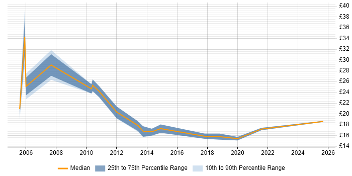 Contractor hourly rate distribution trend for Deployment Engineer job vacancies in Cambridgeshire