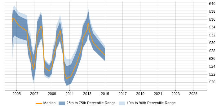 Contractor hourly rate distribution trend for Designer job vacancies in Cambridgeshire Contractor hourly rate distribution trend for Designer job vacancies in Cambridgeshire