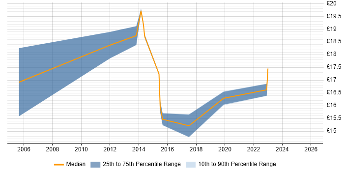 Contractor hourly rate distribution trend for Deskside Support Engineer job vacancies in Cambridgeshire