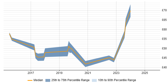 Contractor hourly rate distribution trend for jobs in Cambridgeshire citing DevOps