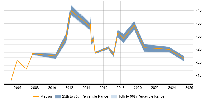 Contractor hourly rate distribution trend for jobs in Cambridgeshire citing Documentation Skills
