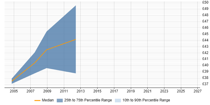 Contractor hourly rate distribution trend for jobs in Cambridgeshire citing DOM
