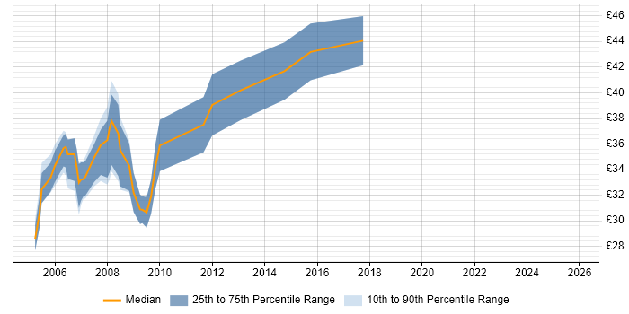 Contractor hourly rate distribution trend for .NET Developer job vacancies in Cambridgeshire