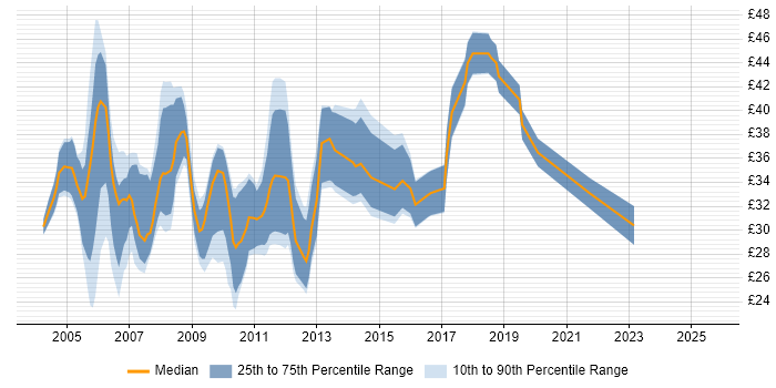 Contractor hourly rate distribution trend for jobs in Cambridgeshire citing .NET
