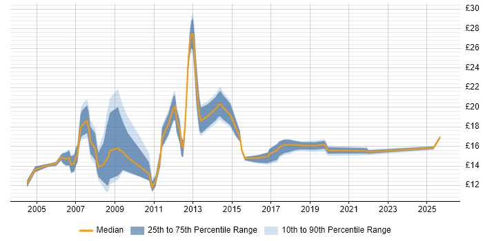 Contractor hourly rate distribution trend for jobs in Cambridgeshire citing Driving Licence