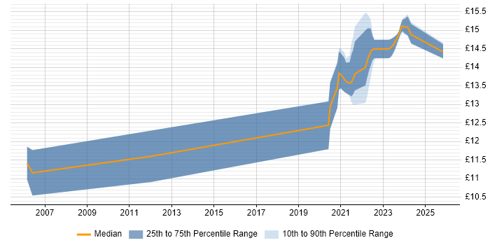 Contractor hourly rate distribution trend for jobs in Cambridgeshire citing Dutch Language