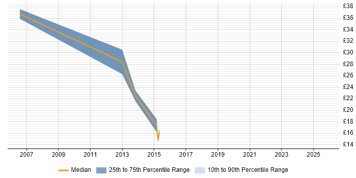 Contractor hourly rate distribution trend for jobs in Cambridgeshire citing DV Cleared