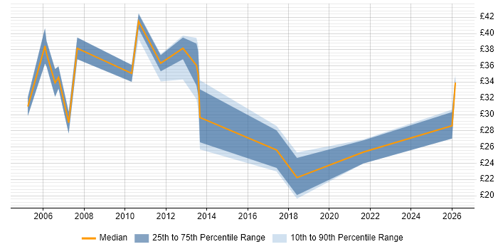 Contractor hourly rate distribution trend for jobs in Cambridgeshire citing E-Commerce