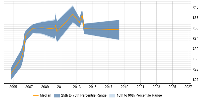 Contractor hourly rate distribution trend for jobs in Cambridgeshire citing Eclipse