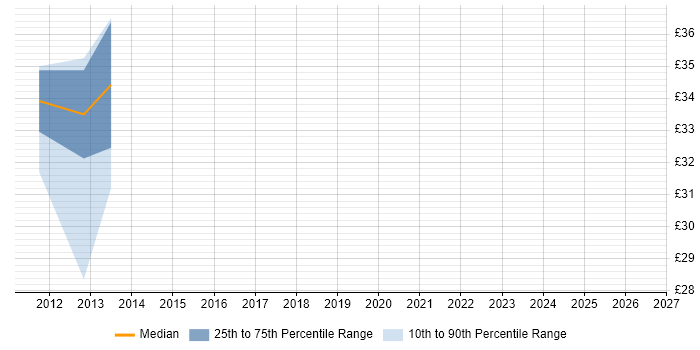 Contractor hourly rate distribution trend for jobs in Cambridgeshire citing EDI