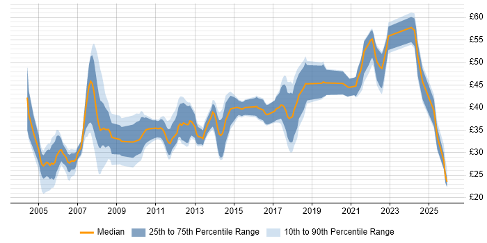 Contractor hourly rate distribution trend for jobs in Cambridgeshire citing Electronics