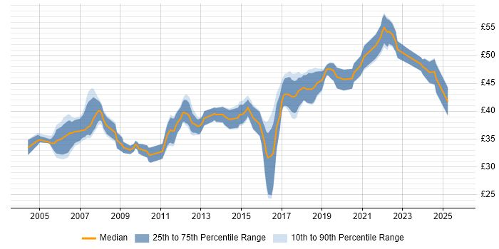 Contractor hourly rate distribution trend for Embedded Software Engineer job vacancies in Cambridgeshire Contractor hourly rate distribution trend for Embedded Software Engineer job vacancies in Cambridgeshire