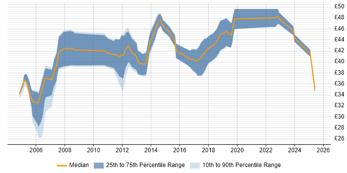 Contractor hourly rate distribution trend for jobs in Cambridgeshire citing Embedded Systems