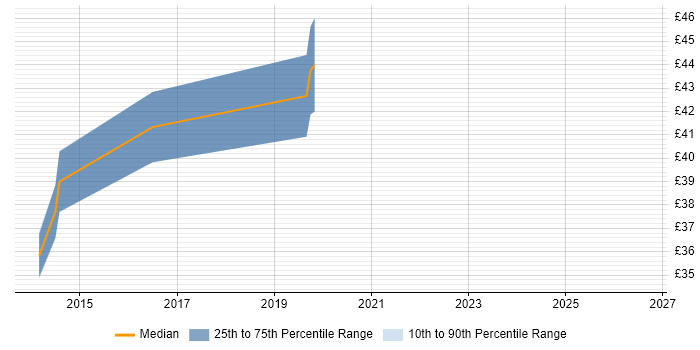 Contractor hourly rate distribution trend for EMC Engineer job vacancies in Cambridgeshire