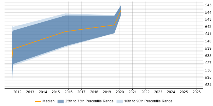 Contractor hourly rate distribution trend for jobs in Cambridgeshire citing Entity Framework