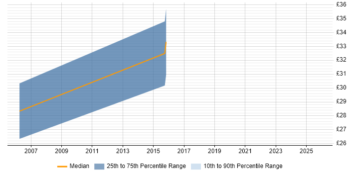 Contractor hourly rate distribution trend for ERP Analyst job vacancies in Cambridgeshire