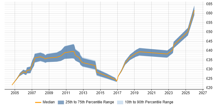 Contractor hourly rate distribution trend for jobs in Cambridgeshire citing Ethernet